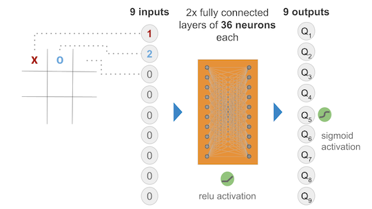 Tic tac toe store machine learning python